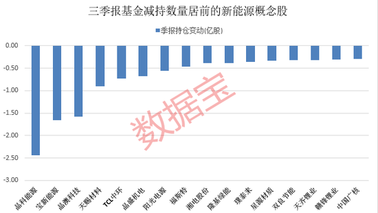 重要信号！基金重仓股排位大变化，光储龙头跌出前十！这四大行业持仓增超百亿元，新能源股遭大减持