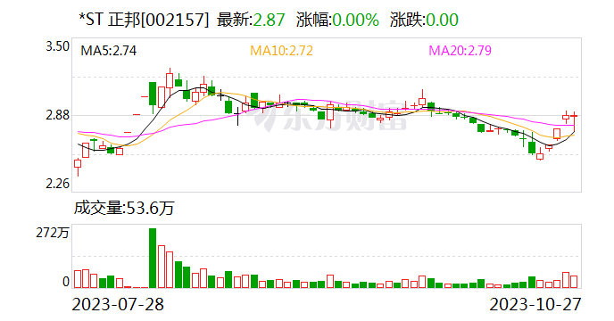 *ST正邦采取缩量维稳策略 有望借助双胞胎涅槃重生