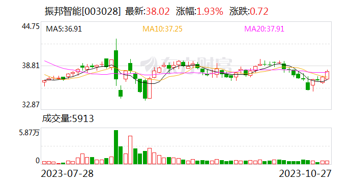 振邦智能：2023年第三季度净利润同比增长33.71%