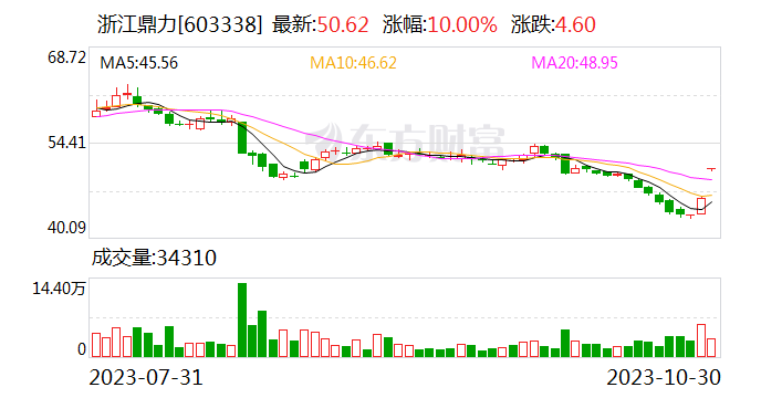 浙江鼎力：拟4685.42万美元收购CMEC公司50.2%股权 拓展北美市场