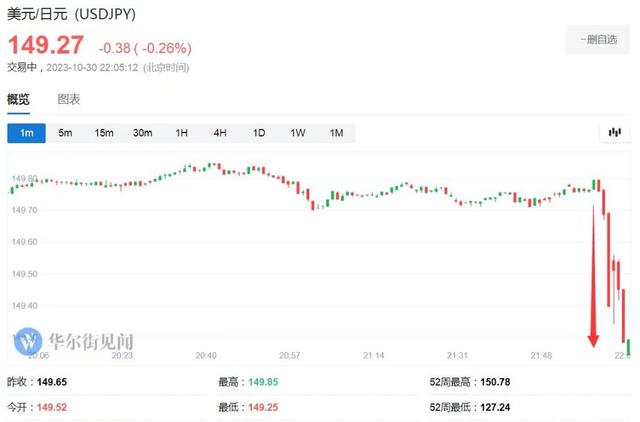 美股盘初全线升超1%，科技和中概股领跑，油价跌2%，日元拉升超60点