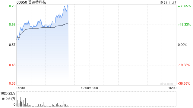 普达特科技早盘涨幅持续扩大 股价现涨近18%