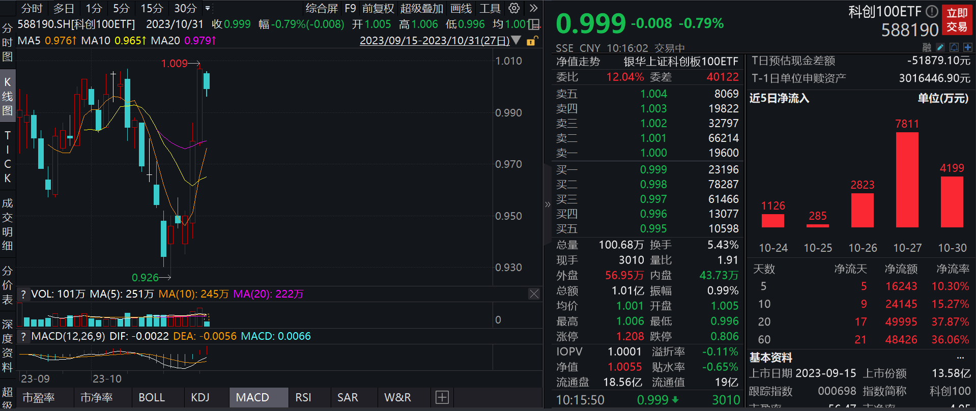 医药板块涨势延续，科创100ETF(588190)买盘活跃、成交额破亿！