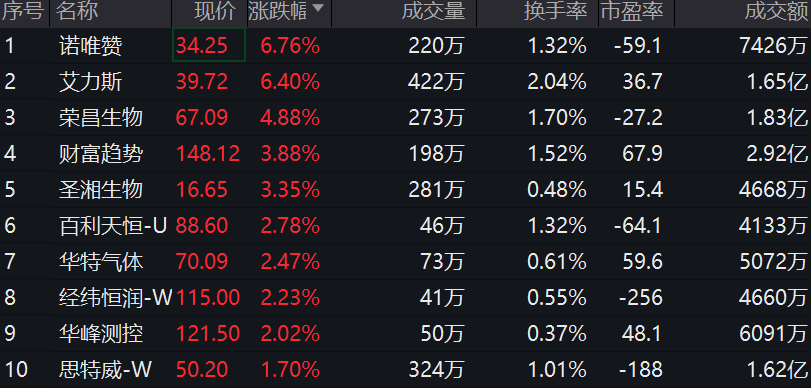 医药板块涨势延续，科创100ETF(588190)买盘活跃、成交额破亿！