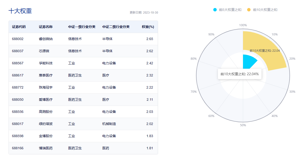 医药板块涨势延续，科创100ETF(588190)买盘活跃、成交额破亿！