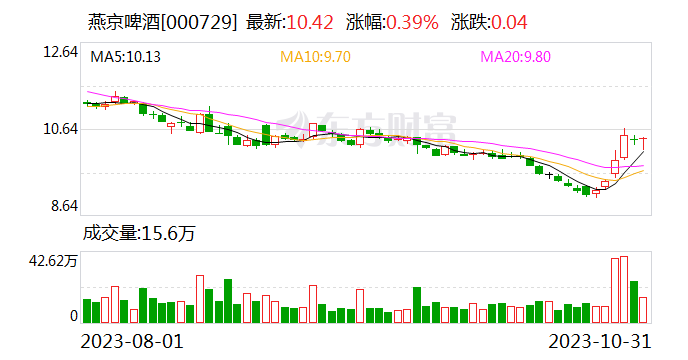 【调研快报】燕京啤酒接待Broad Peak等多家机构调研