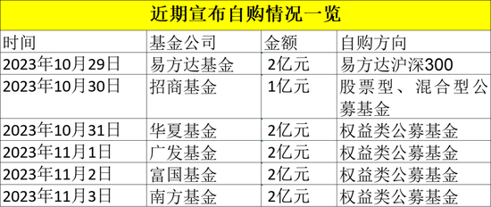 又一家万亿巨头，出手！南方宣布2亿元自购旗下权益类公募基金