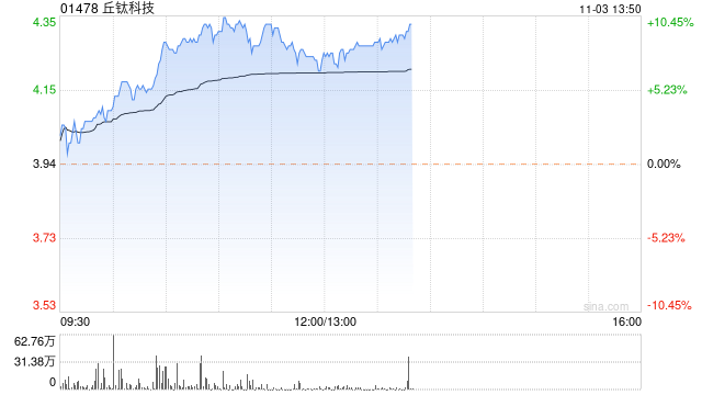 手机产业链午盘全线走高 丘钛科技涨超9%瑞声科技涨近8%