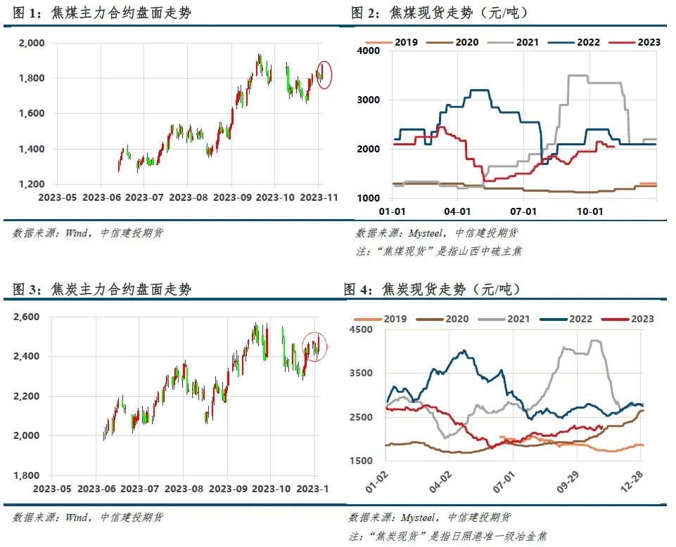 【建投黑色】双焦周报 | 焦钢毛利差速降，利润分配压力消减