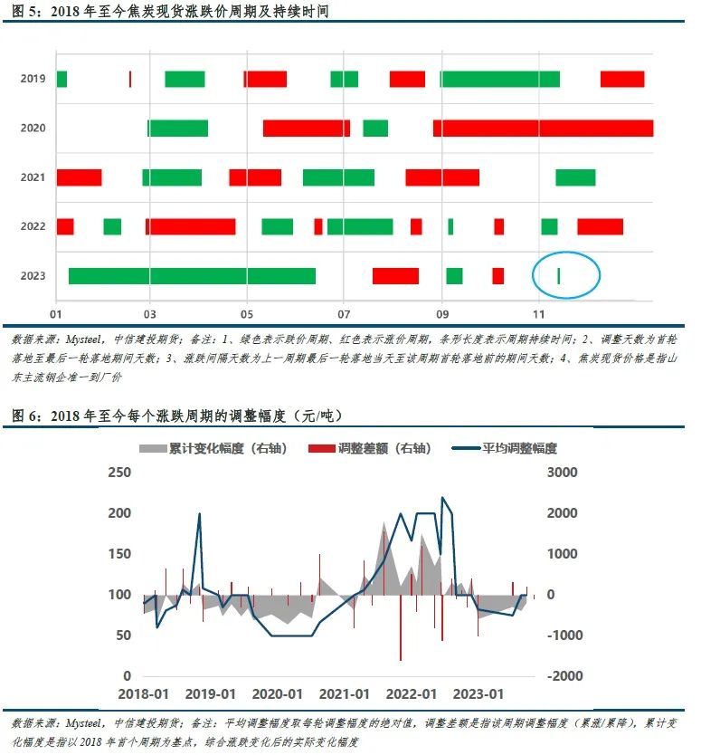【建投黑色】双焦周报 | 焦钢毛利差速降，利润分配压力消减
