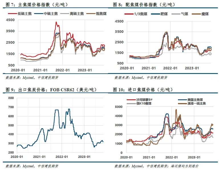 【建投黑色】双焦周报 | 焦钢毛利差速降，利润分配压力消减