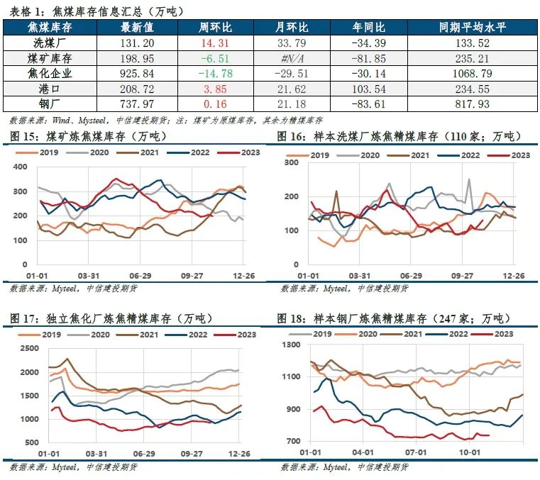 【建投黑色】双焦周报 | 焦钢毛利差速降，利润分配压力消减