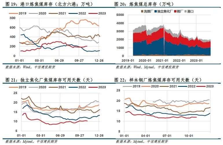 【建投黑色】双焦周报 | 焦钢毛利差速降，利润分配压力消减