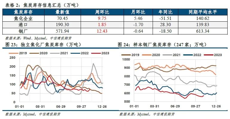 【建投黑色】双焦周报 | 焦钢毛利差速降，利润分配压力消减