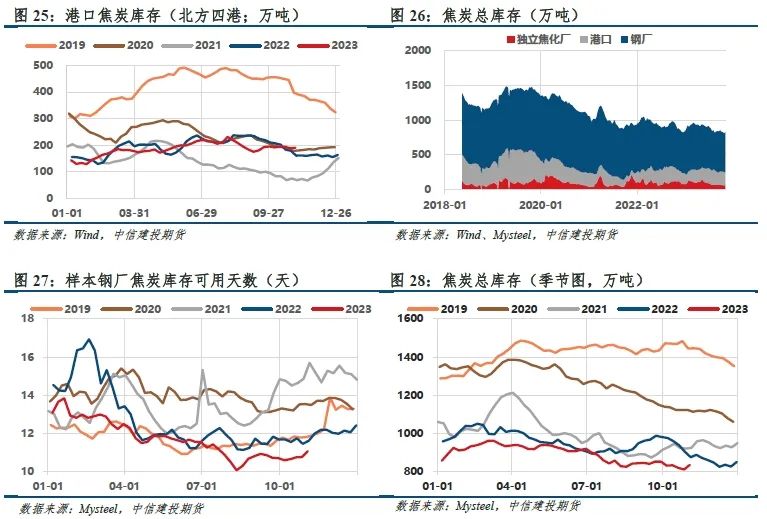 【建投黑色】双焦周报 | 焦钢毛利差速降，利润分配压力消减