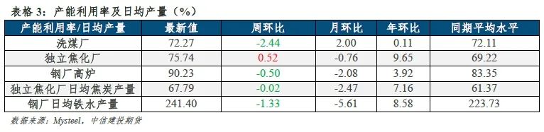 【建投黑色】双焦周报 | 焦钢毛利差速降，利润分配压力消减