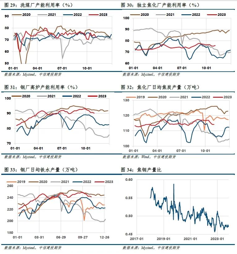 【建投黑色】双焦周报 | 焦钢毛利差速降，利润分配压力消减