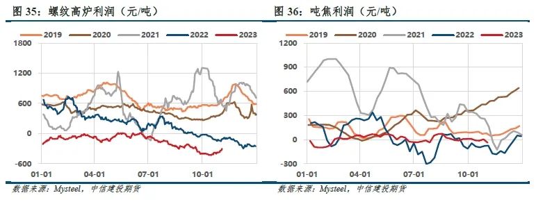 【建投黑色】双焦周报 | 焦钢毛利差速降，利润分配压力消减