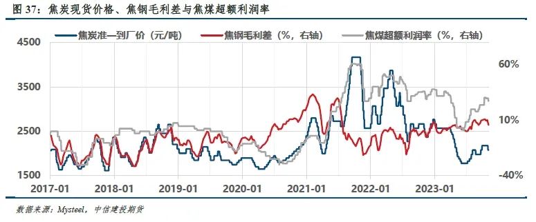 【建投黑色】双焦周报 | 焦钢毛利差速降，利润分配压力消减