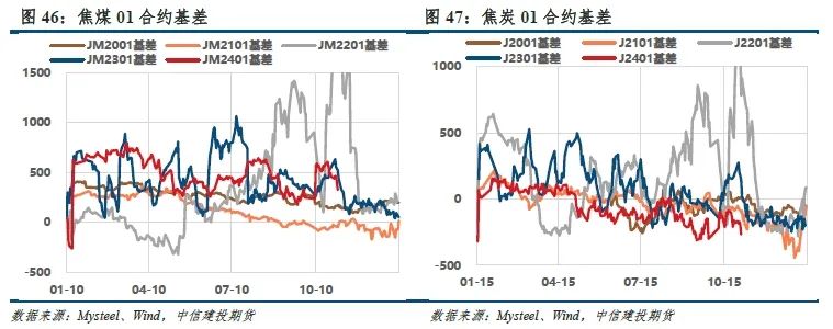 【建投黑色】双焦周报 | 焦钢毛利差速降，利润分配压力消减