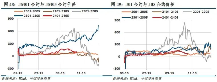 【建投黑色】双焦周报 | 焦钢毛利差速降，利润分配压力消减