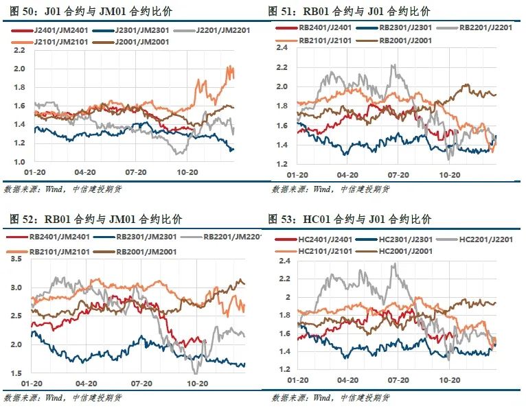 【建投黑色】双焦周报 | 焦钢毛利差速降，利润分配压力消减