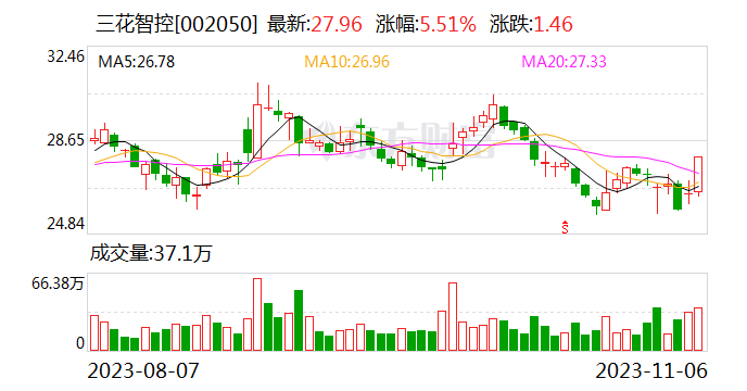 三花智控：拟2亿元至4亿元回购公司股份 回购价不超36元/股