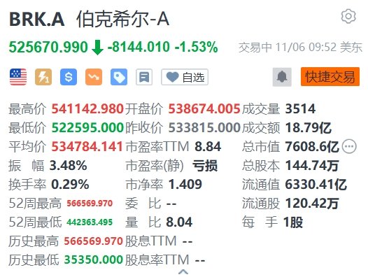 伯克希尔均跌超1.5% Q3净亏损127.7亿美元