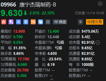 收评：港股恒指跌0.17% 恒生科指跌0.74%内房股普遍回暖