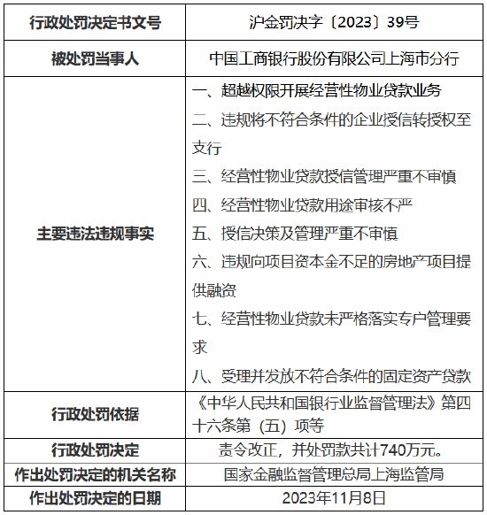 工行上海市分行被罚740万元，被终身禁业的时任行长顾国明曾因受贿1.36亿余元被判处无期徒刑