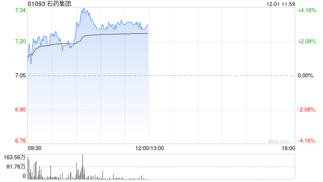 石药集团现涨超3% 前三季度股东应占溢利同比增加0.6%