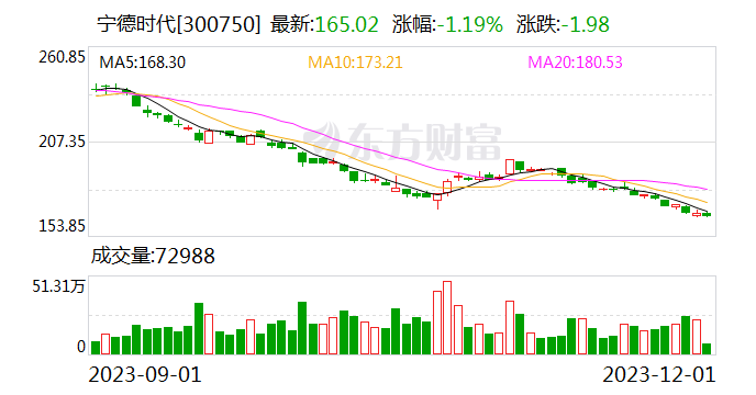 宁德时代：已回购7.6亿元公司股份
