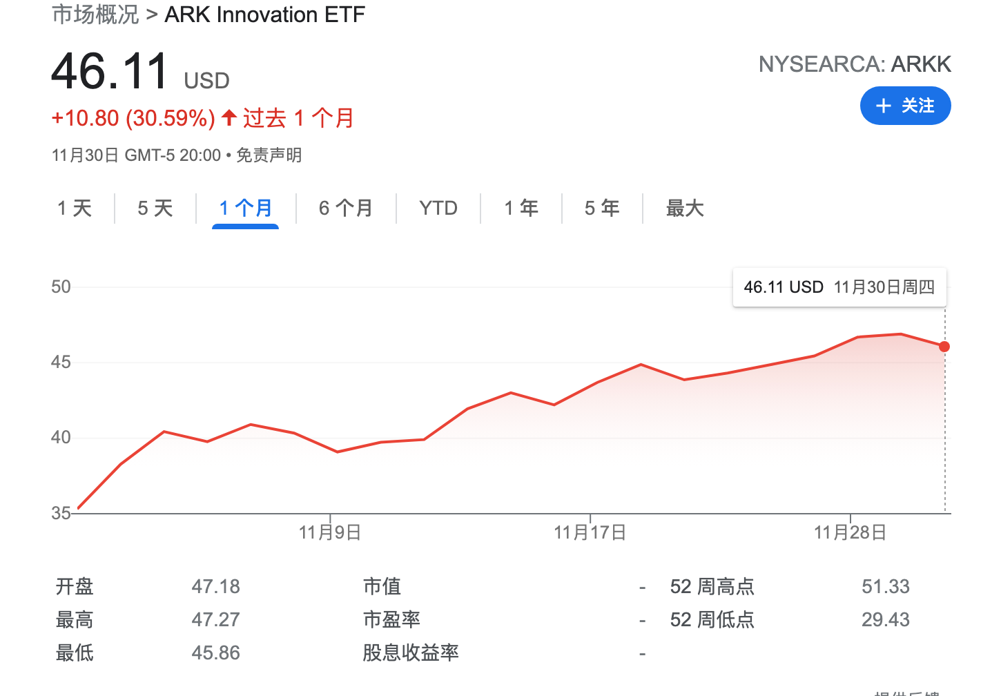 大涨31%！受降息预期推动 “木头姐”旗舰基金创史上最佳单月表现