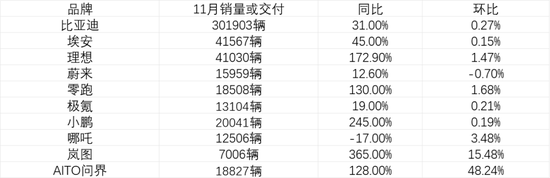 新能源车数据出炉