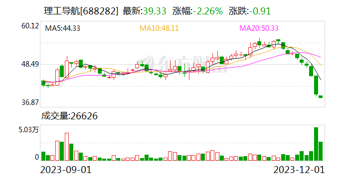 理工导航：截至11月30日回购股份占公司总股本的0.44%