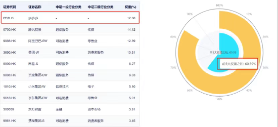 中概股强势反弹，拼多多市值超越阿里巴巴，中概互联ETF（513220）权重占比达17%