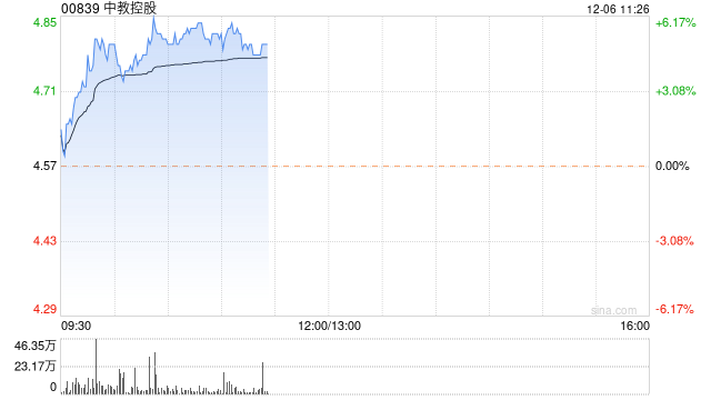 中教控股早盘涨近5% 中金维持跑赢行业评级