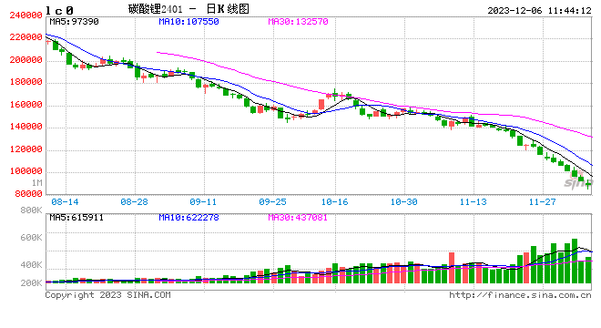 期市早盘收盘|国内期货主力合约涨跌不一 碳酸锂跌超5%
