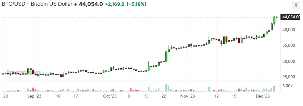 比特币冲至近两年高点 炒币最活跃的竟是这个国家