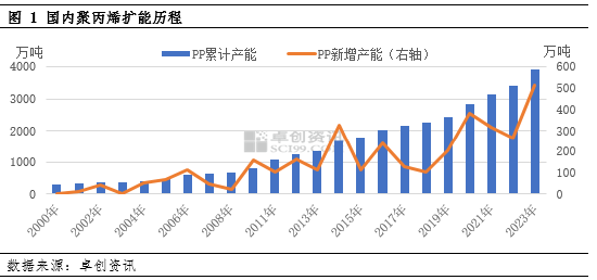 聚丙烯：产能增长变化及地区、规模分布趋势分析