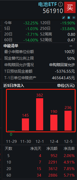 底部巨量反弹大涨超3%！电池ETF（561910）近期获资金连续4日增仓，年内份额扩容超130%