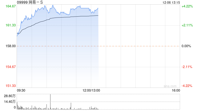 网易-S早盘涨近4% 高盛给予买入评级