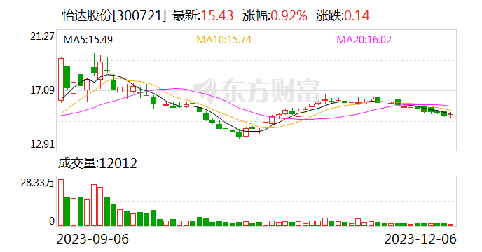 怡达股份：公司及其控股子公司提供担保总余额占公司2022年度净资产比例86.77%