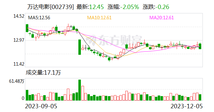 万达电影：上海儒意拟受让北京万达投资有限公司51%股权