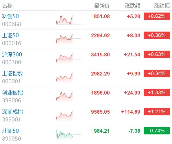 A股主要指数进一步上涨，深证成指涨1.2