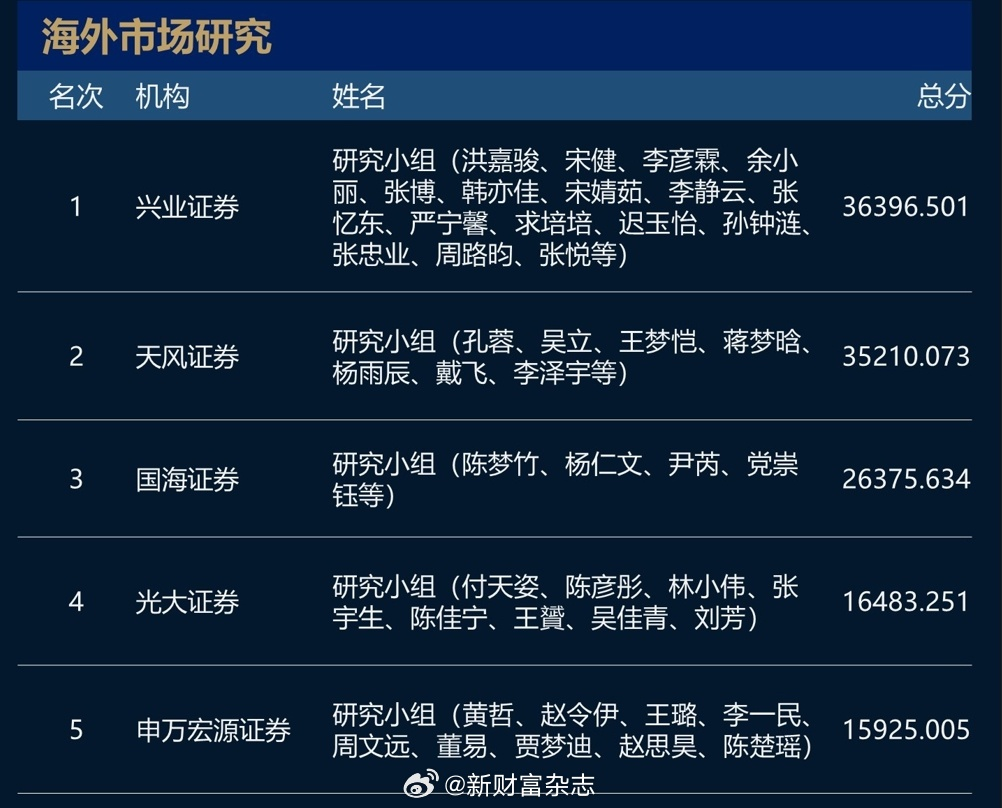 猛！长江证券+广发证券包场！2023新财富最佳分析师名单！