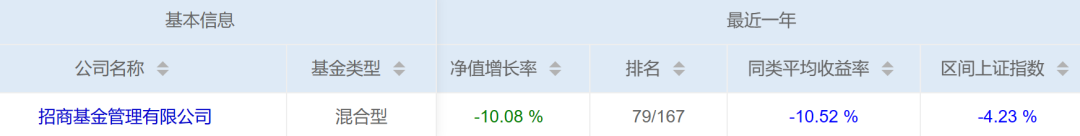 招商基金咋成了招伤基金？偏股混合3年全亏，亏损超20%的占八成，高位接盘重仓股成重伤股