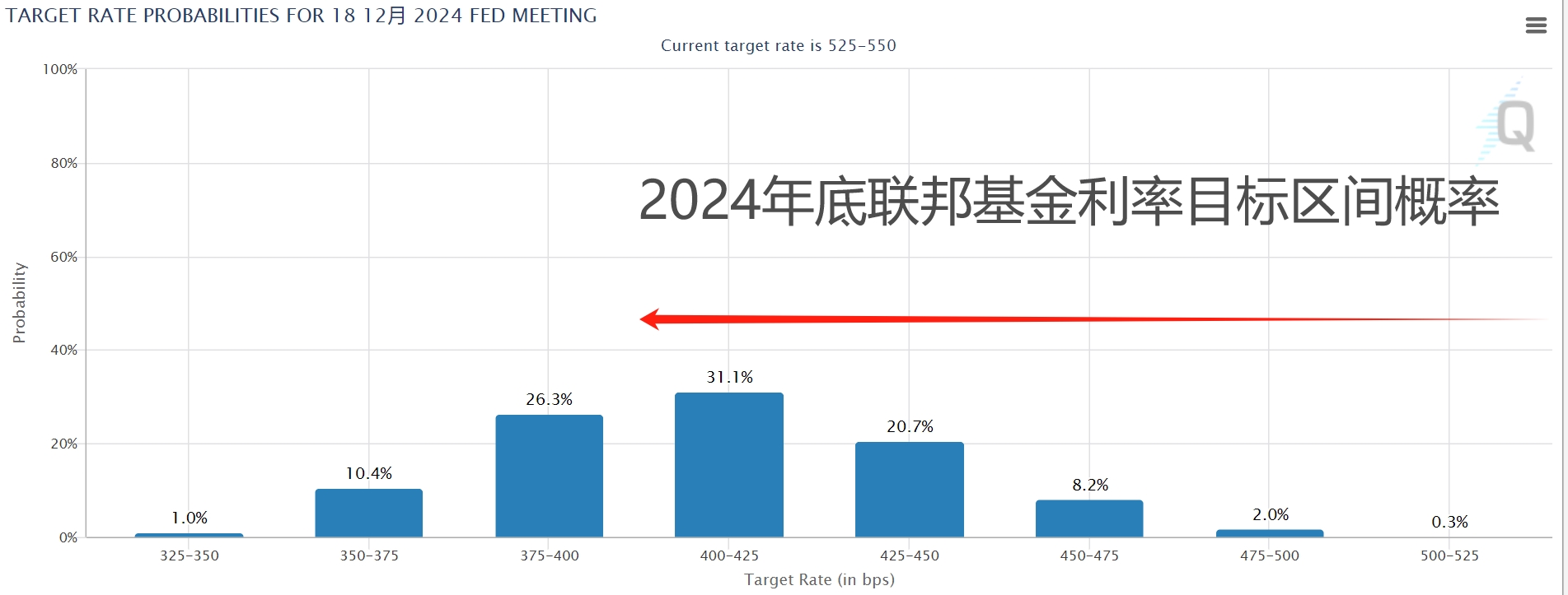 最新经济学家调查：过半不看好美联储会在明年上半年降息