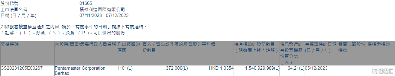 槟杰科达(01665.HK)获Pentamaster Corporation Berhad增持37.2万股