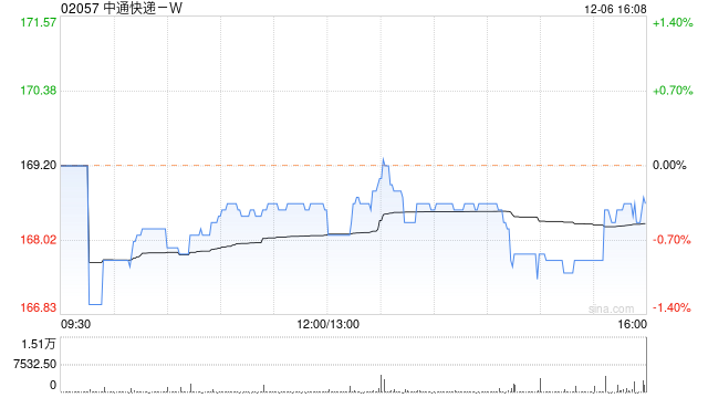 中通快递-W12月6日注销约224.23万股已回购股份